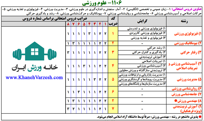 ضرایب دروس کنکور کارشناسی ارشد تربیت بدنی 1405